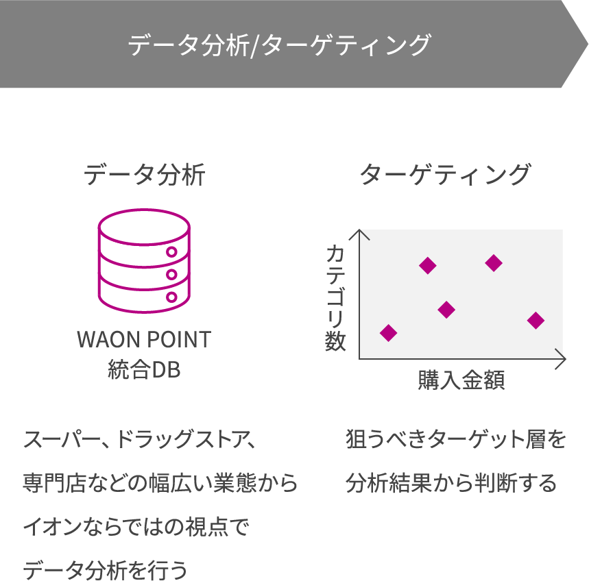 スーパー、ドラッグストア、専門店など幅広い業態からイオンならではの視点でデータ分析を行い、狙うべきターゲット層を分析結果から判断する
