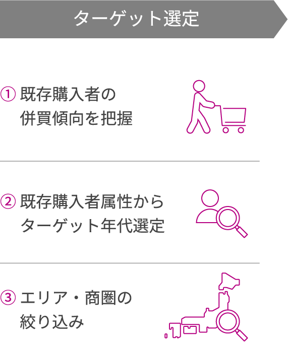 ターゲット選定 既存購入者の併買傾向を把握、既存購入者属性からターゲット年代を選定、エリア・商圏の絞り込み