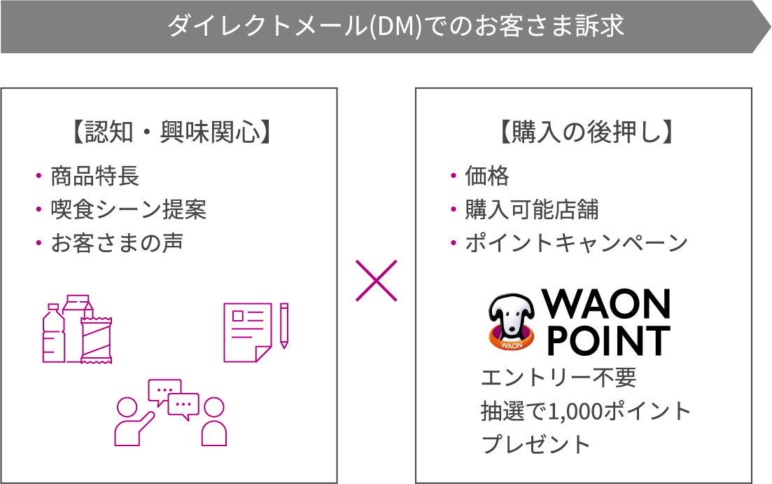 ダイレクトメールでのお客さま訴求 商品特徴、喫食シーン提案、お客さまの声などから認知や興味関心をリサーチし、価格、購入可能店舗、ポイントキャンペーンなどで購入の後押し