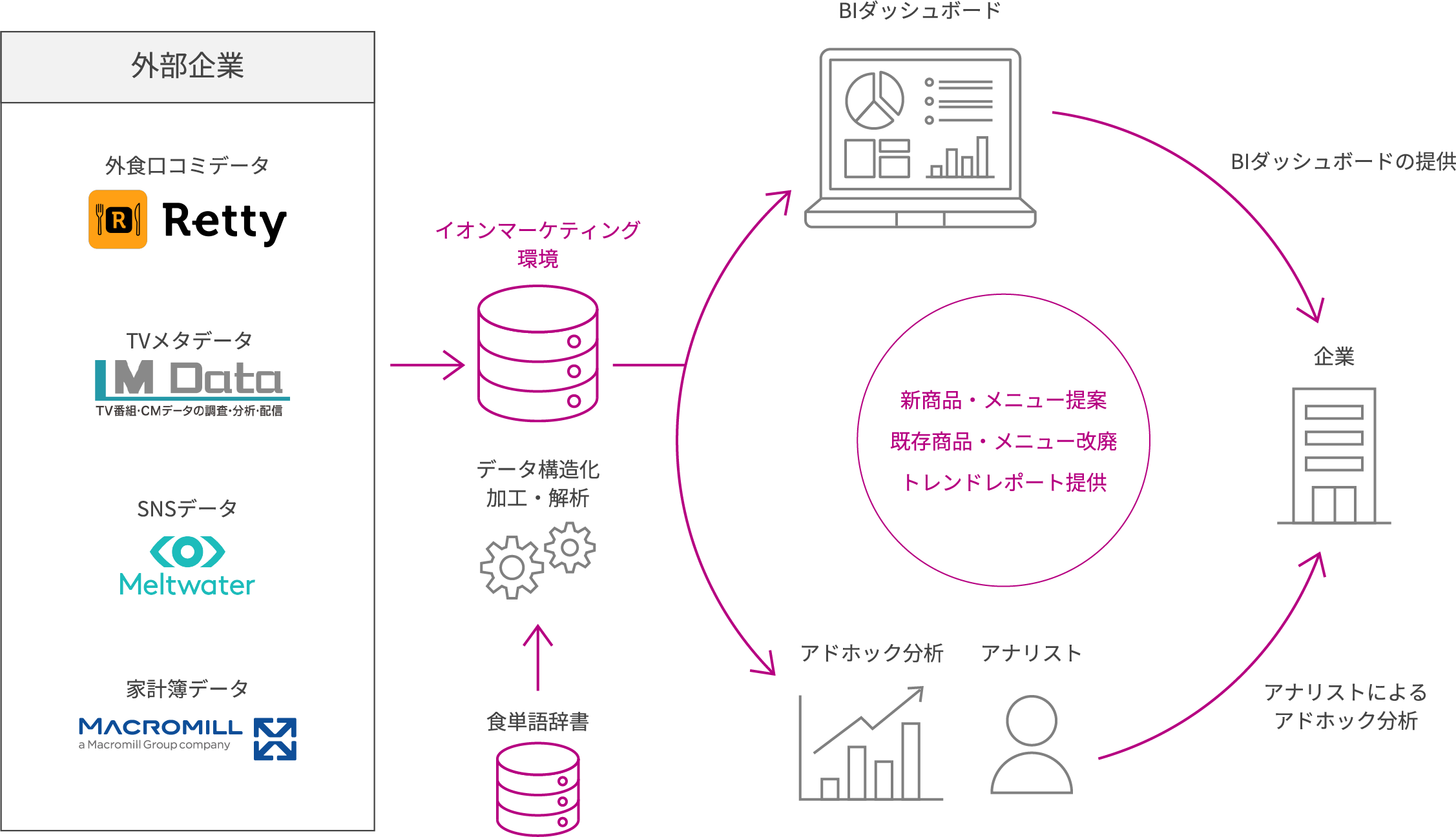 外部データ（外食口コミデータ、TVメタデータ、SNSデータ、家計簿データ）をイオンマーケティングの環境で構造化（加工・解析）し、BIダッシュボードやアナリストによるアドホック分析と合わせて、新商品のメニュー提案・既存商品のメニュー改廃・トレンドレポートの提供を行っています。
