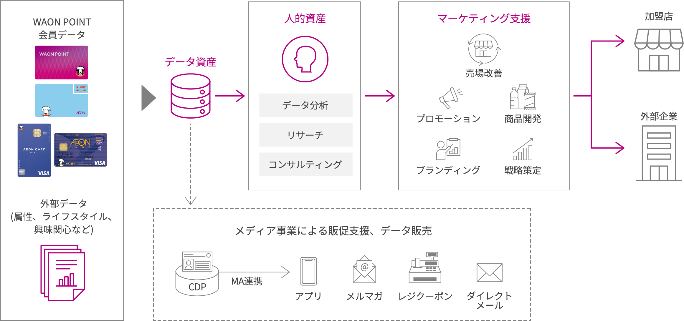 WAON POINT会員や外部データなどのデータ資産を分析・リサーチ・コンサルティング（人的資産）し、アプリ・メルマガ・レジクーポン・ダイレクトメールなどを利用して、加盟店・外部企業に対して、売り場改善・プロモーション・商品開発・ブランディング・戦略策定のマーケティング支援を行います