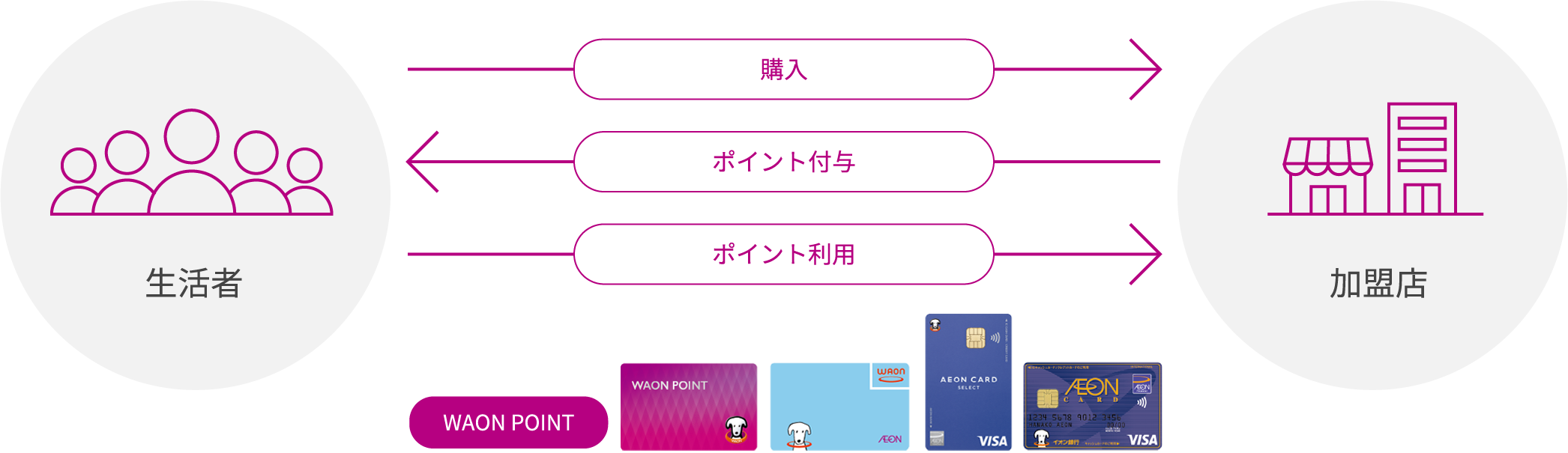 WAON POINTサービスにおける生活者と加盟店の関係図
