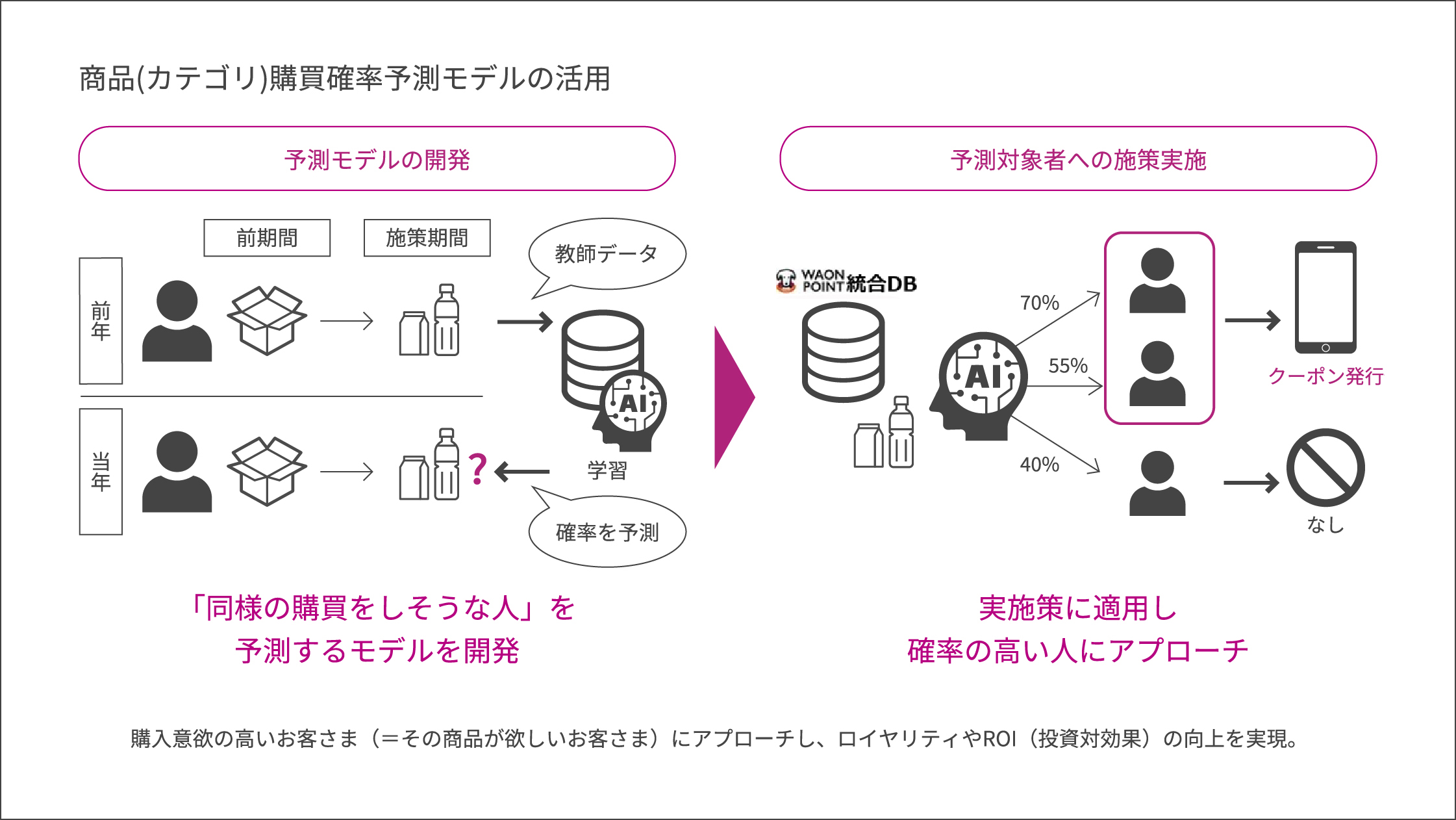 AIを利用した予測モデルの開発と予測対象者への施策実施のイメージ図